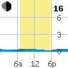 North Harris Channel tide chart for Friday, December 16, 2022