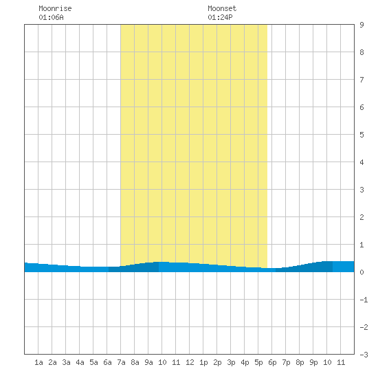North Harris Channel tide chart for Saturday, December 17, 2022