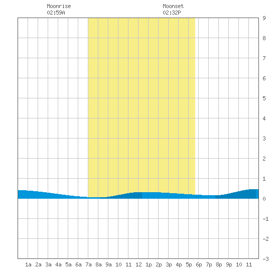 North Harris Channel tide chart for Monday, December 19, 2022