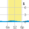 North Harris Channel tide chart for Thursday, December 1, 2022