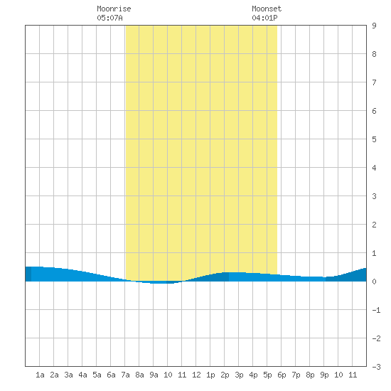 North Harris Channel tide chart for Wednesday, December 21, 2022