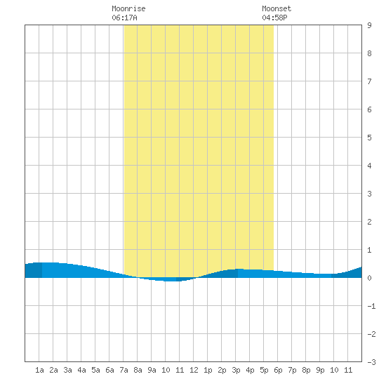 North Harris Channel tide chart for Thursday, December 22, 2022