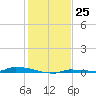 North Harris Channel tide chart for Sunday, December 25, 2022