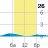 North Harris Channel tide chart for Monday, December 26, 2022