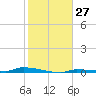 North Harris Channel tide chart for Tuesday, December 27, 2022