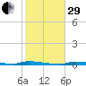 North Harris Channel tide chart for Thursday, December 29, 2022