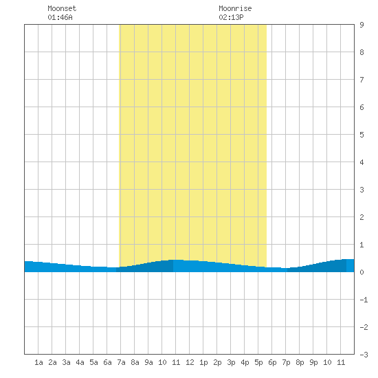 North Harris Channel tide chart for Friday, December 2, 2022