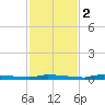 North Harris Channel tide chart for Friday, December 2, 2022