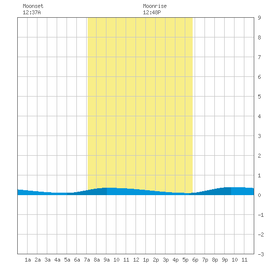North Harris Channel tide chart for Friday, December 30, 2022