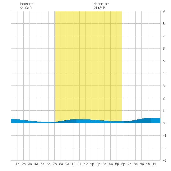 North Harris Channel tide chart for Saturday, December 31, 2022