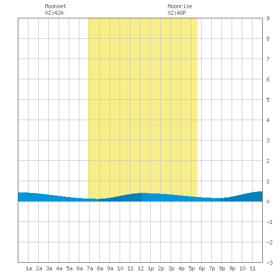North Harris Channel tide chart for Saturday, December 3, 2022