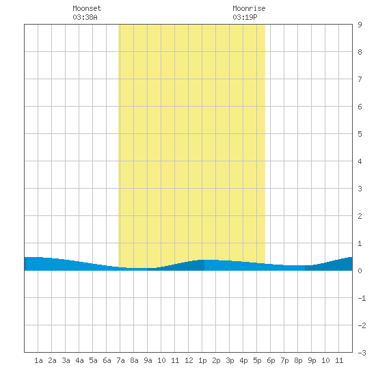 North Harris Channel tide chart for Sunday, December 4, 2022