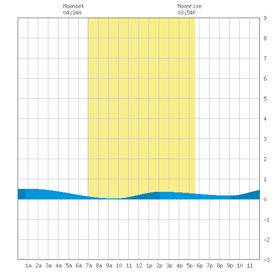 North Harris Channel tide chart for Monday, December 5, 2022
