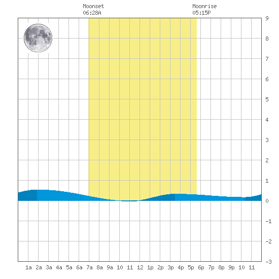 North Harris Channel tide chart for Wednesday, December 7, 2022