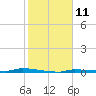 North Harris Channel tide chart for Wednesday, January 11, 2023