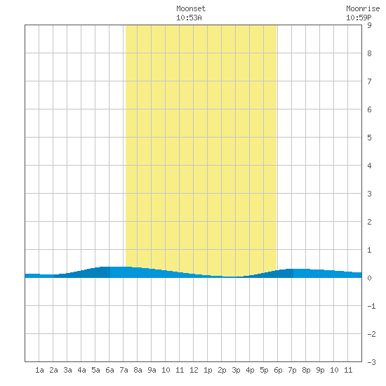 North Harris Channel tide chart for Thursday, January 12, 2023