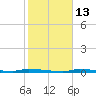 North Harris Channel tide chart for Friday, January 13, 2023