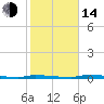 North Harris Channel tide chart for Saturday, January 14, 2023
