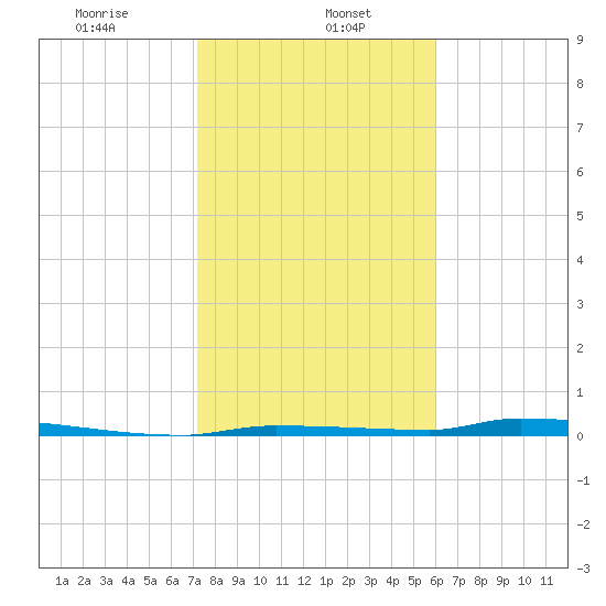 North Harris Channel tide chart for Monday, January 16, 2023