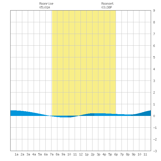 North Harris Channel tide chart for Thursday, January 19, 2023