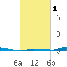 North Harris Channel tide chart for Sunday, January 1, 2023