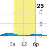 North Harris Channel tide chart for Monday, January 23, 2023