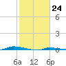 North Harris Channel tide chart for Tuesday, January 24, 2023