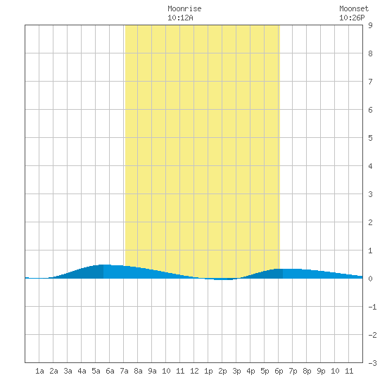 North Harris Channel tide chart for Wednesday, January 25, 2023