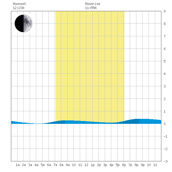North Harris Channel tide chart for Saturday, January 28, 2023