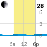 North Harris Channel tide chart for Saturday, January 28, 2023