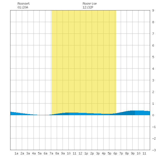 North Harris Channel tide chart for Sunday, January 29, 2023