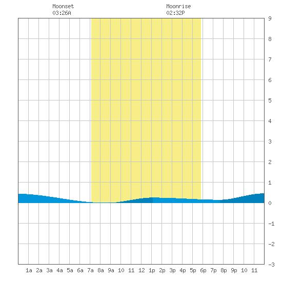North Harris Channel tide chart for Monday, January 2, 2023