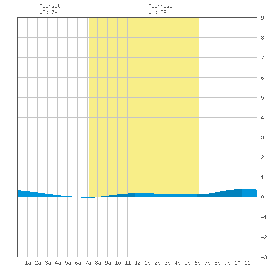 North Harris Channel tide chart for Monday, January 30, 2023