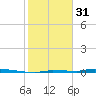 North Harris Channel tide chart for Tuesday, January 31, 2023