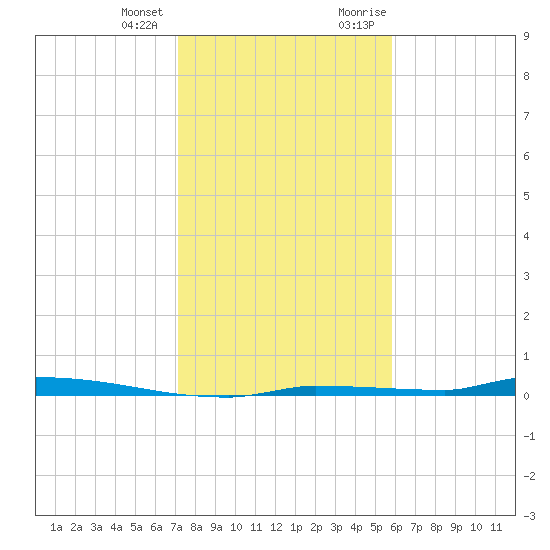 North Harris Channel tide chart for Tuesday, January 3, 2023
