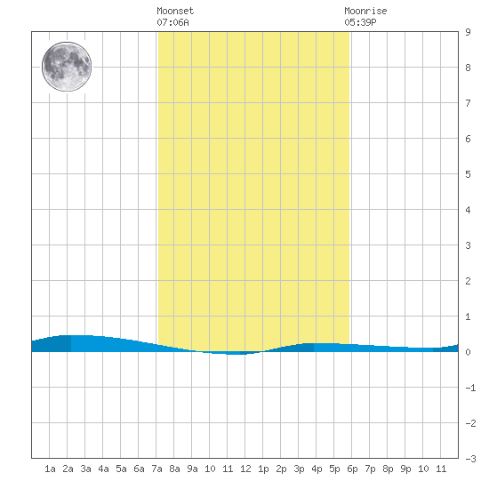 North Harris Channel tide chart for Friday, January 6, 2023