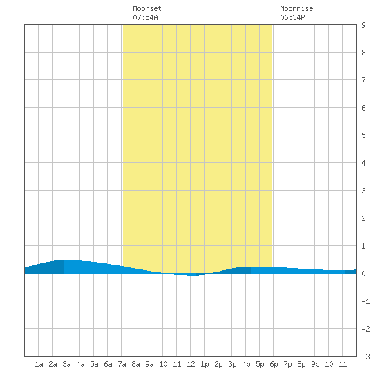North Harris Channel tide chart for Saturday, January 7, 2023