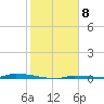 North Harris Channel tide chart for Sunday, January 8, 2023