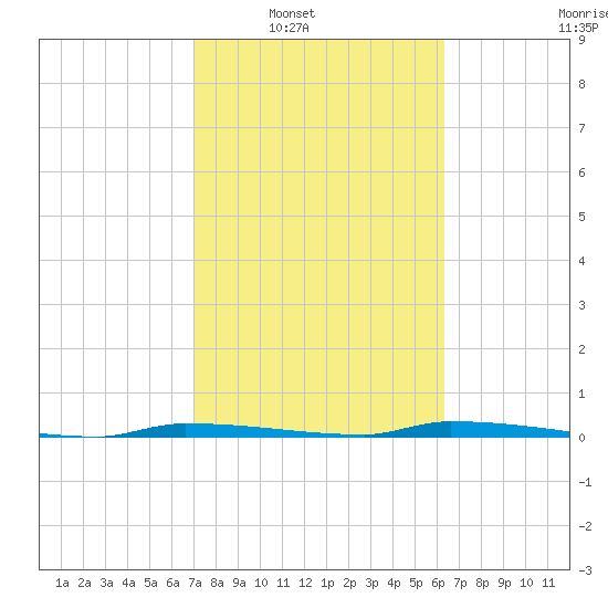North Harris Channel tide chart for Saturday, February 11, 2023