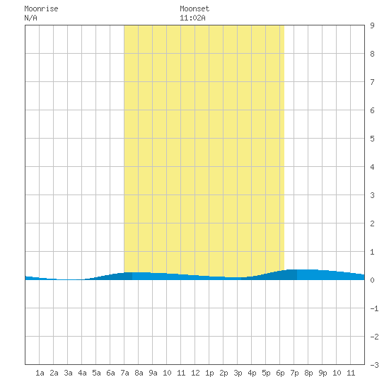 North Harris Channel tide chart for Sunday, February 12, 2023