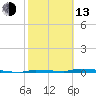 North Harris Channel tide chart for Monday, February 13, 2023