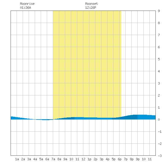 North Harris Channel tide chart for Tuesday, February 14, 2023