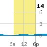 North Harris Channel tide chart for Tuesday, February 14, 2023