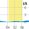 North Harris Channel tide chart for Wednesday, February 15, 2023