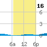 North Harris Channel tide chart for Thursday, February 16, 2023