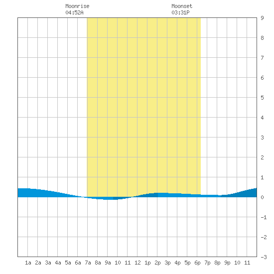 North Harris Channel tide chart for Friday, February 17, 2023