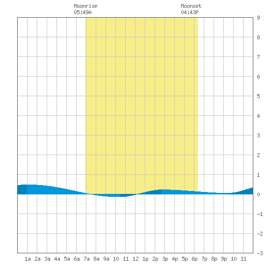 North Harris Channel tide chart for Saturday, February 18, 2023