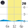 North Harris Channel tide chart for Monday, February 20, 2023