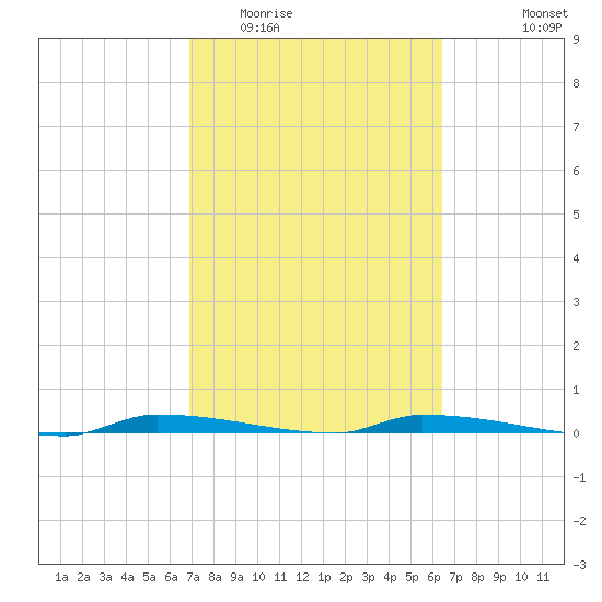 North Harris Channel tide chart for Thursday, February 23, 2023