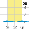 North Harris Channel tide chart for Thursday, February 23, 2023